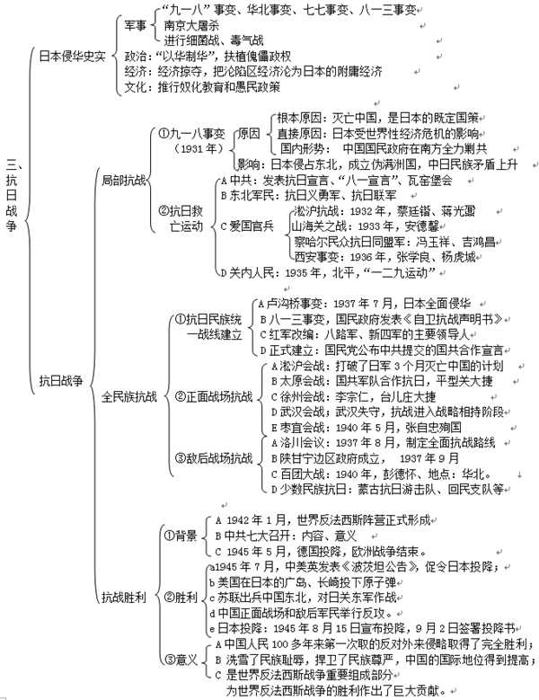 高一必修一历史知识点总结 各单元框架思维导图