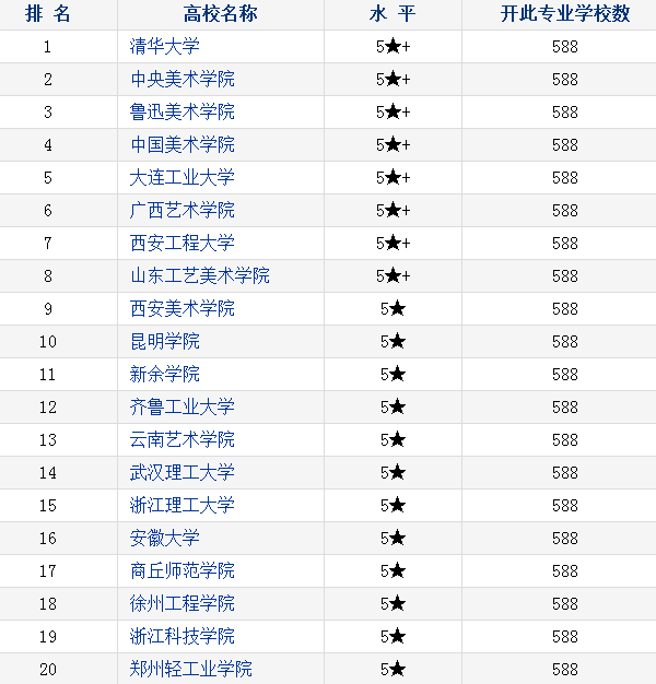 视觉传达设计专业大学排名 2018热门院校