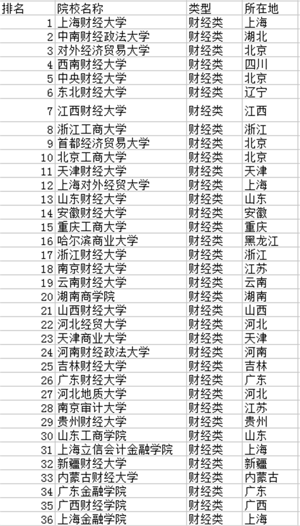 2018中国财经类大学排名 最新高校排行榜