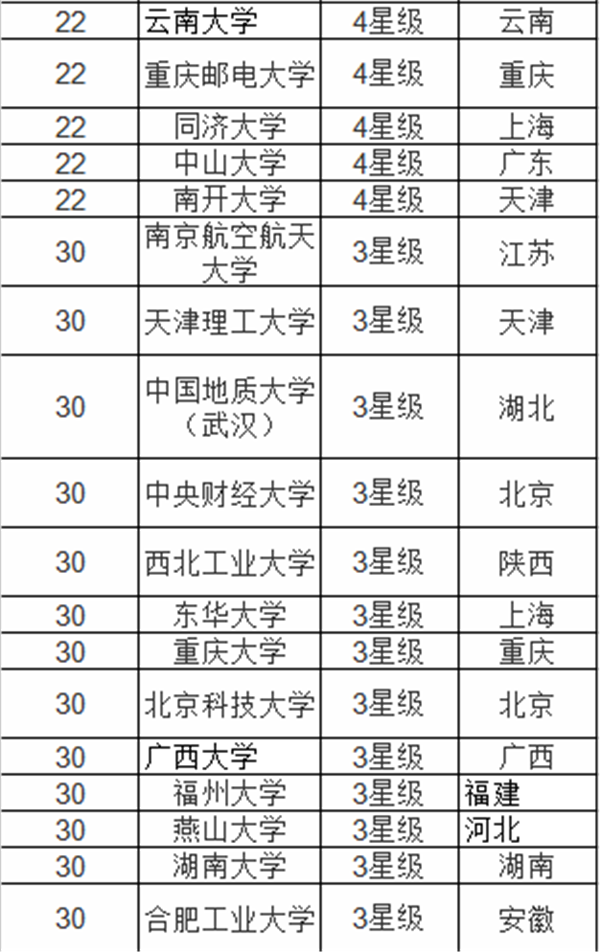 2018中国信息安全专业大学排名