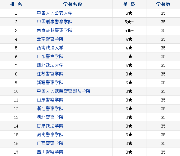 2018中国公安学类专业大学排名