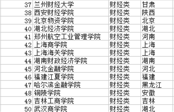 2018中国财经类大学排名 最新高校排行榜