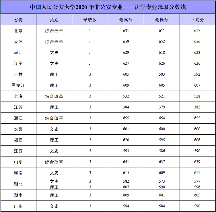 2022中国人民公安大学录取分数线 附历年数据（2020-2021）