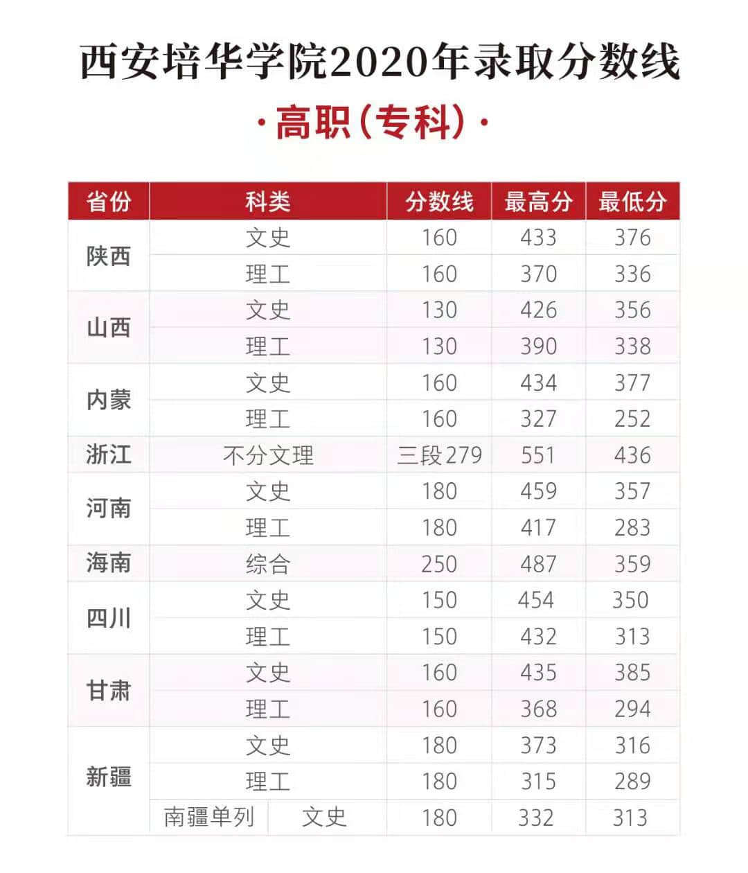 2022西安培华学院录取分数线 附历年数据（2020-2021）