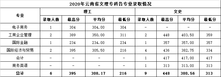 2022温州商学院录取分数线 附历年数据（2020-2021）