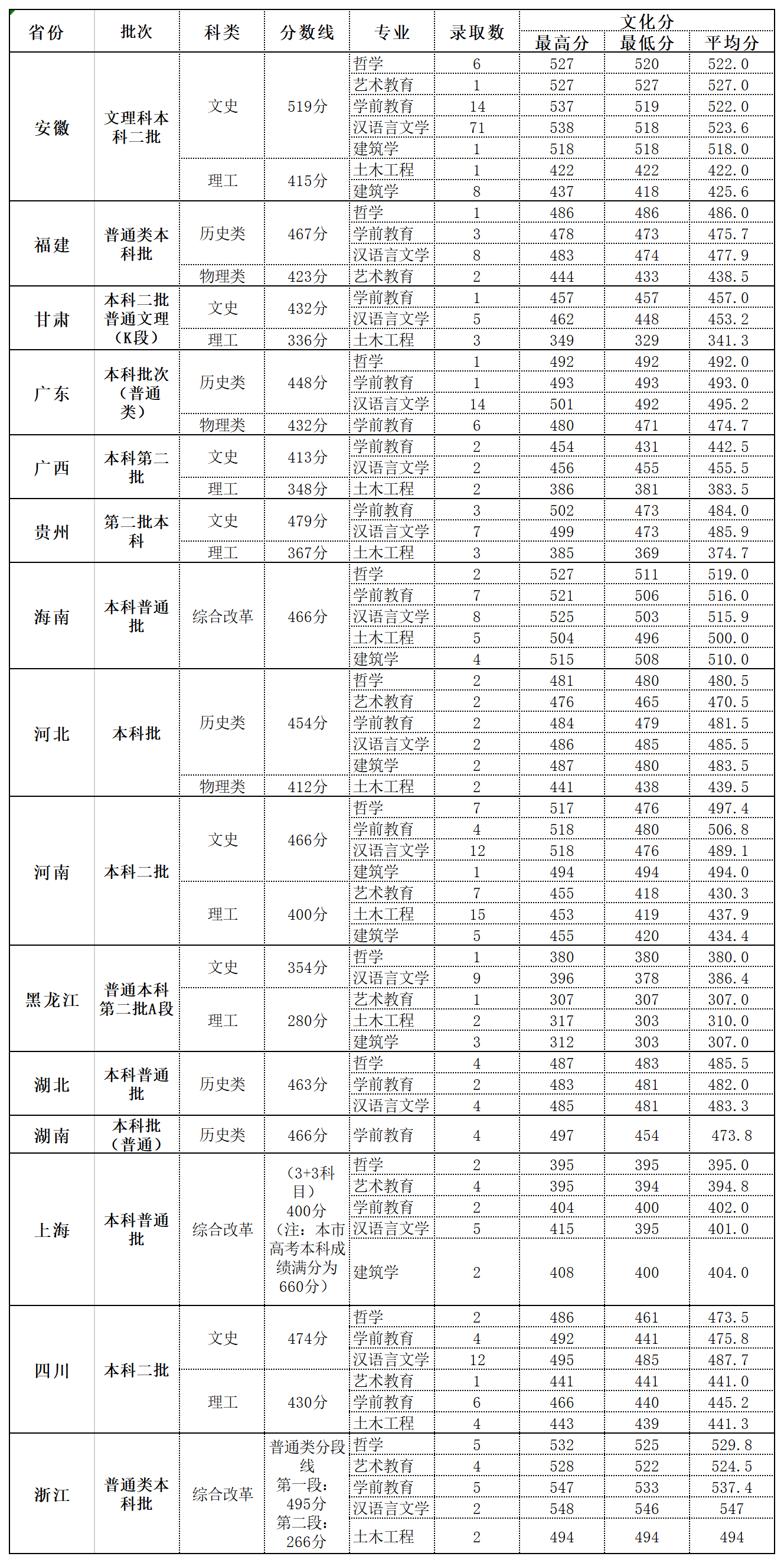 2022北海艺术设计学院录取分数线 附历年数据（2020-2021）