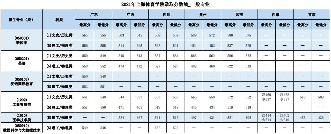 2022上海体育大学录取分数线 附历年数据（2020-2021）