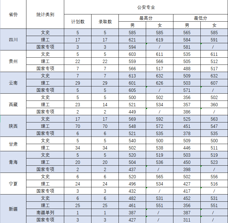 2023中国刑事警察学院录取分数线 附历年数据（2021-2022）