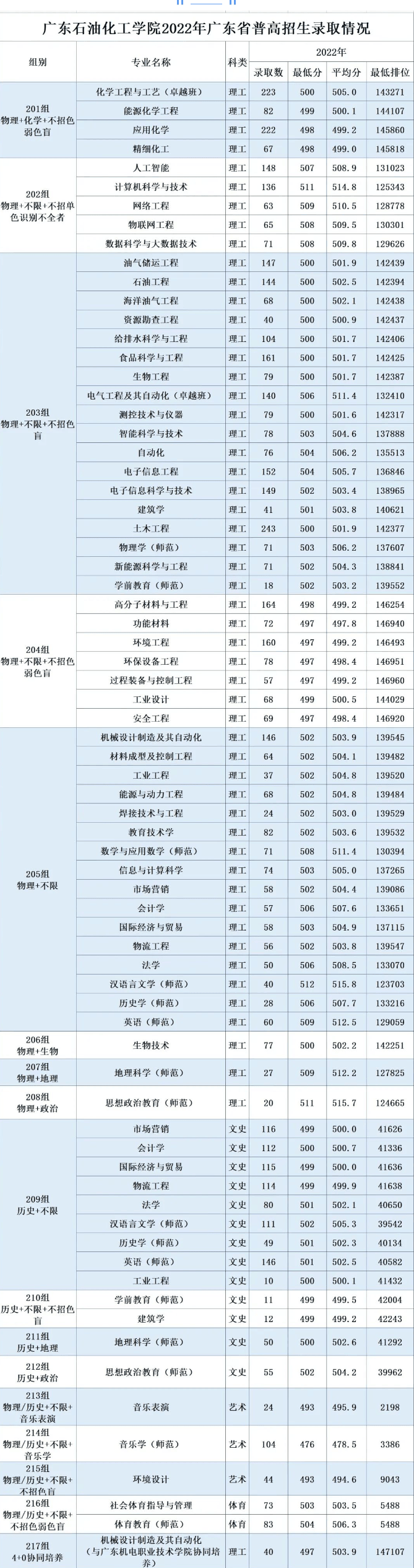 2022广东石油化工学院分数线是多少分【附各专业录取分数线】