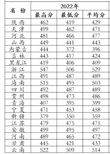 2022西安财经大学行知学院分数线是多少分【附各专业录取分数线】