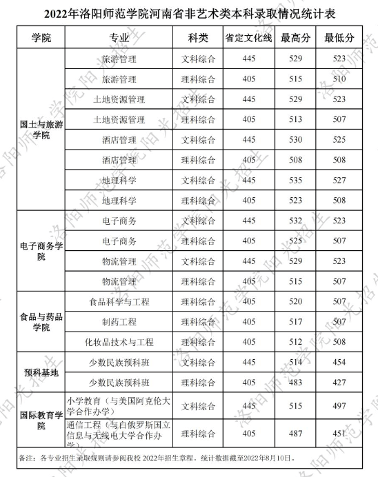 2022洛阳师范学院分数线是多少分【附各专业录取分数线】