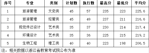 2022湖州师范学院录取分数线 附历年数据（2020-2021）