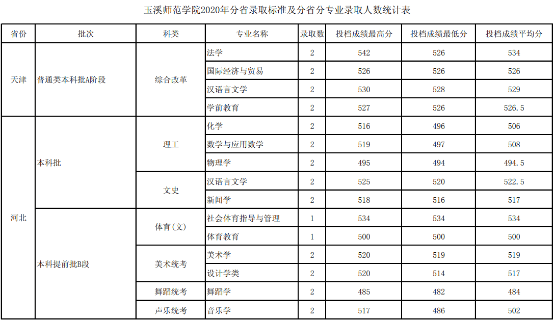 2022玉溪师范学院录取分数线 附历年数据（2020-2021）