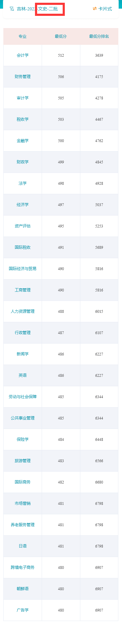 2023吉林财经大学录取分数线 附历年数据（2021-2022）