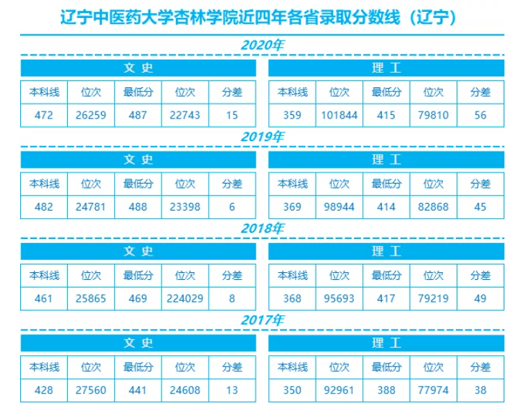 2022辽宁中医药大学杏林学院录取分数线 附历年数据（2020-2021）