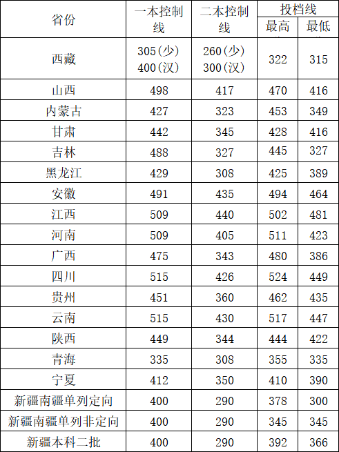 2022邵阳学院录取分数线 附历年数据（2020-2021）