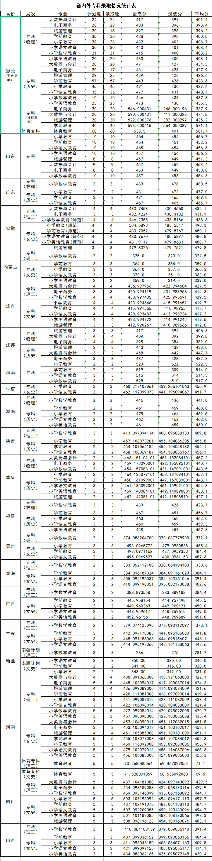 2022汉江师范学院分数线是多少分【附各专业录取分数线】