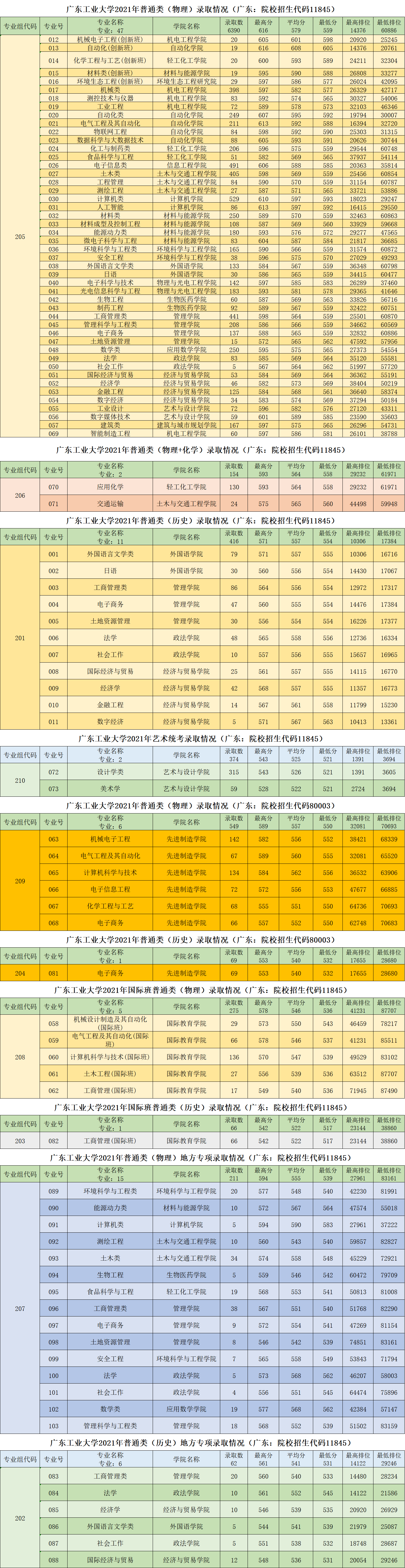 2022广东工业大学录取分数线 附历年数据（2020-2021）