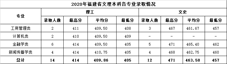 2022温州商学院录取分数线 附历年数据（2020-2021）