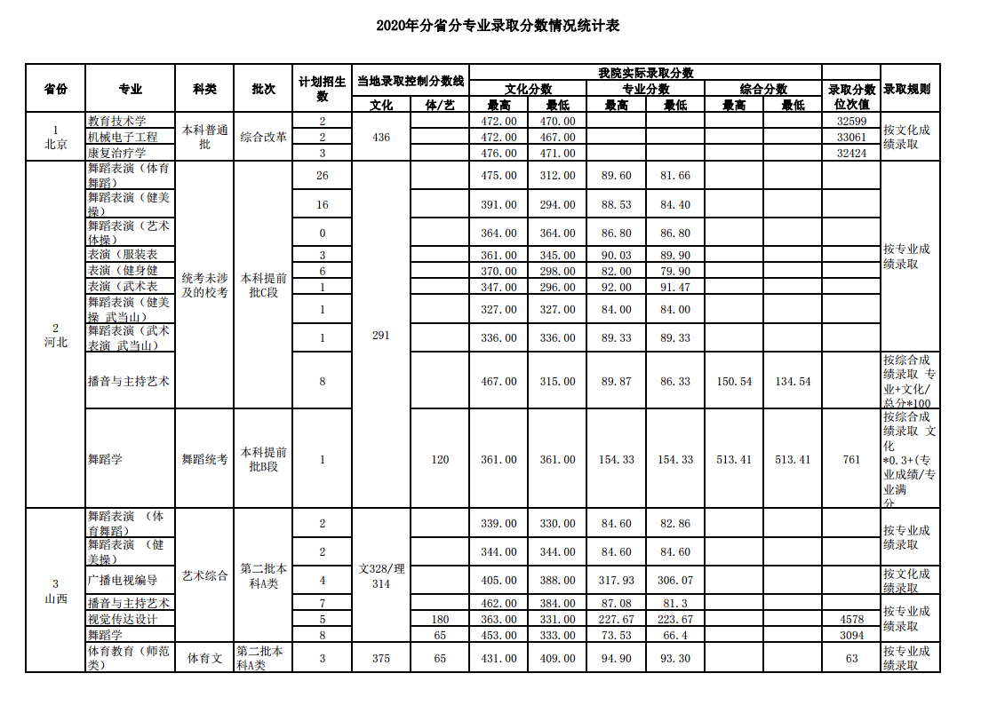 2022武汉体育学院录取分数线 附历年数据（2020-2021）