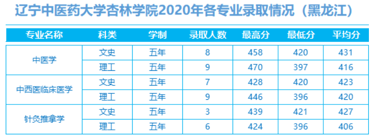 2022辽宁中医药大学杏林学院录取分数线 附历年数据（2020-2021）