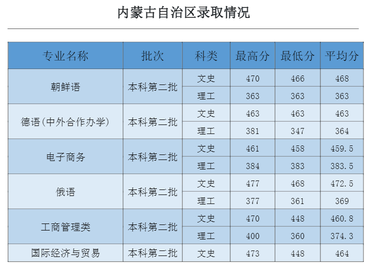 2022吉林外国语大学录取分数线 附历年数据（2020-2021）