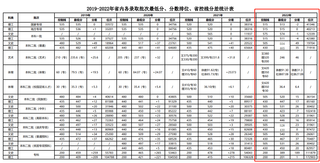 2022云南农业大学分数线是多少分【附各专业录取分数线】