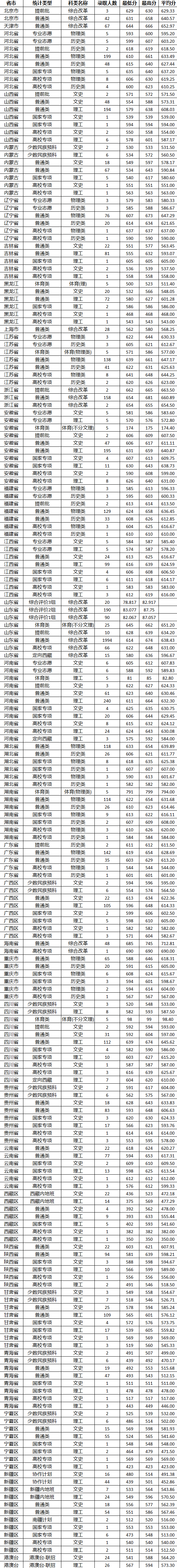 2023山东大学录取分数线 附历年数据（2021-2022）