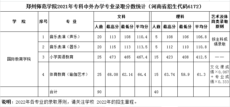 2022郑州师范学院录取分数线 附历年数据（2020-2021）