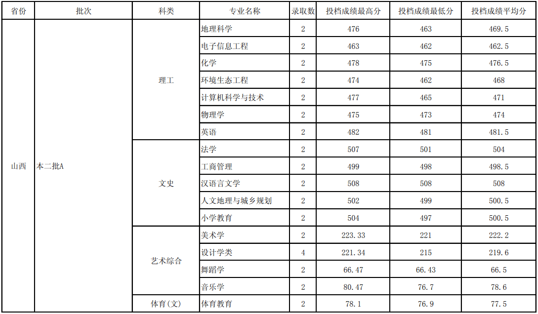 2022玉溪师范学院录取分数线 附历年数据（2020-2021）