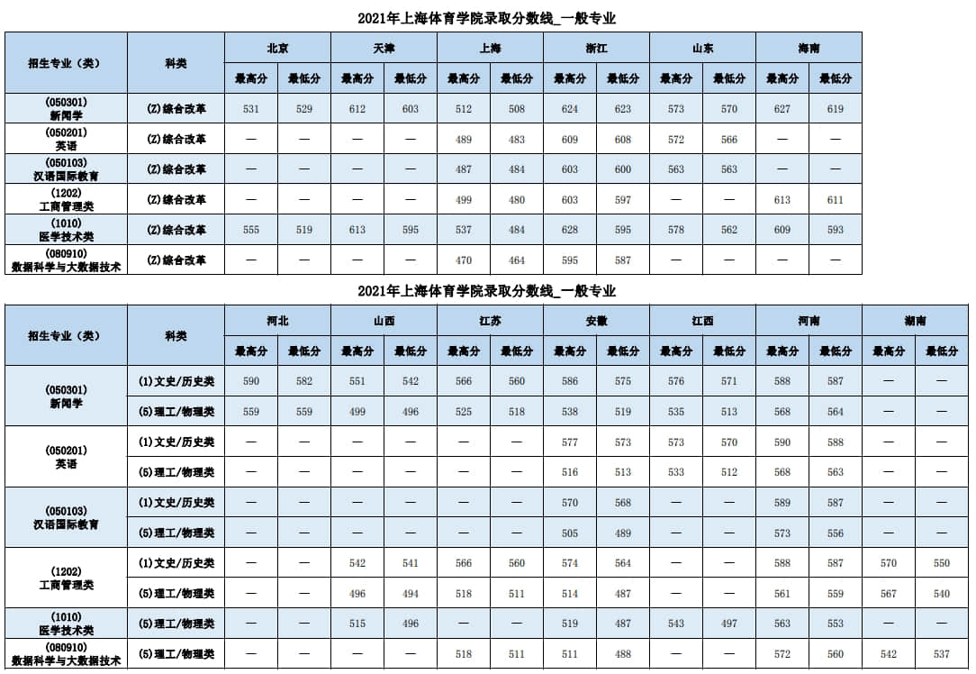 2022上海体育大学录取分数线 附历年数据（2020-2021）