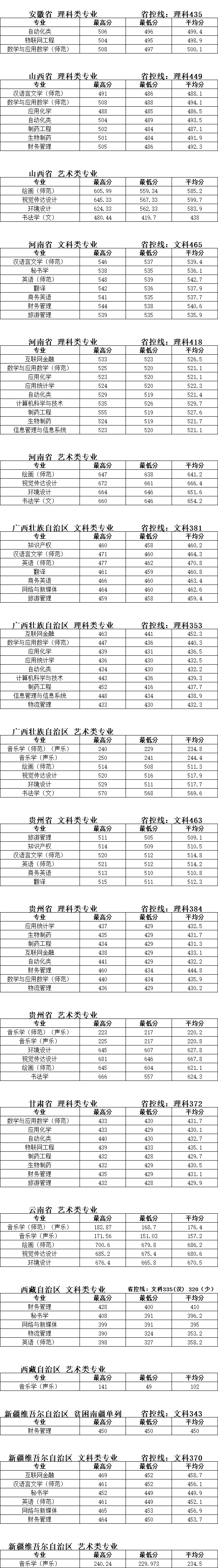 2022泰州学院录取分数线 附历年数据（2020-2021）