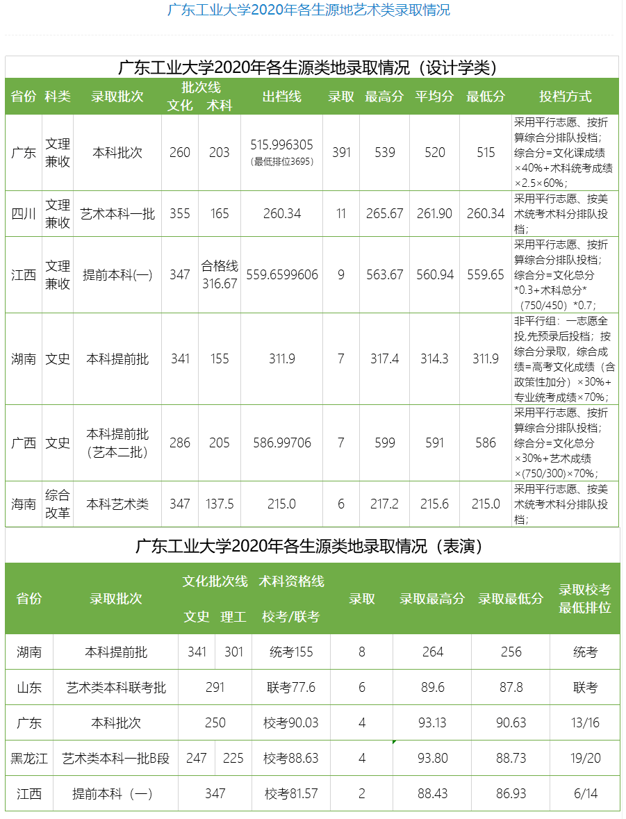 2022广东工业大学录取分数线 附历年数据（2020-2021）