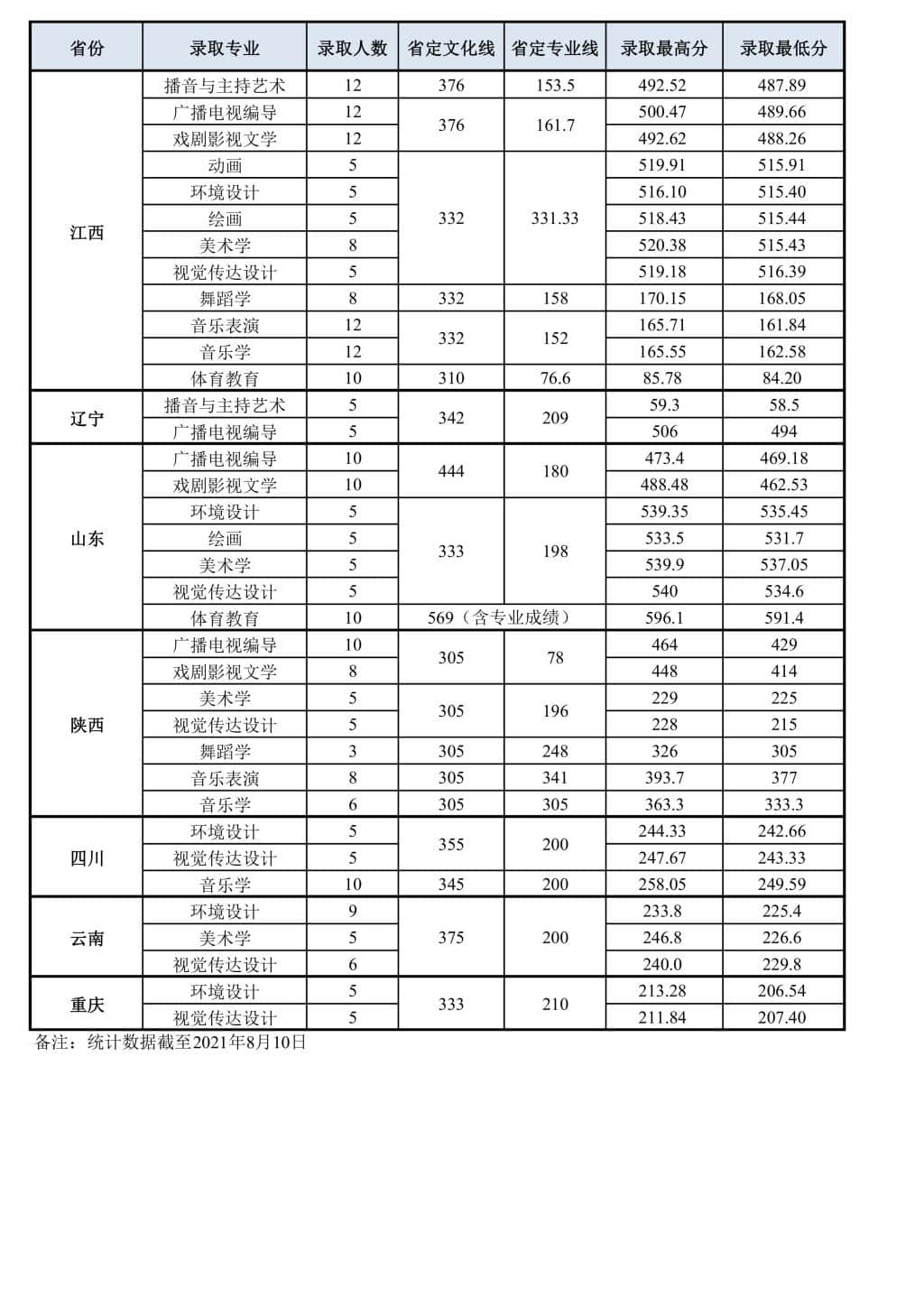 2022洛阳师范学院录取分数线 附历年数据（2020-2021）