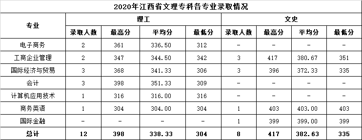 2022温州商学院录取分数线 附历年数据（2020-2021）