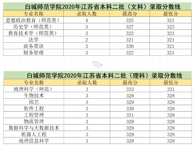 2022白城师范学院录取分数线 附历年数据（2020-2021）