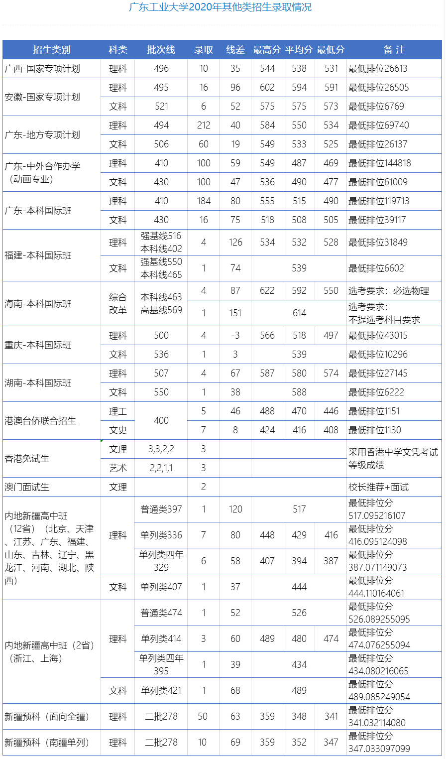 2022广东工业大学录取分数线 附历年数据（2020-2021）