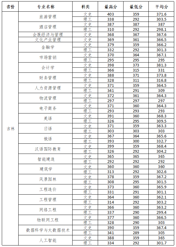 2023长春大学旅游学院录取分数线 附历年数据（2021-2022）