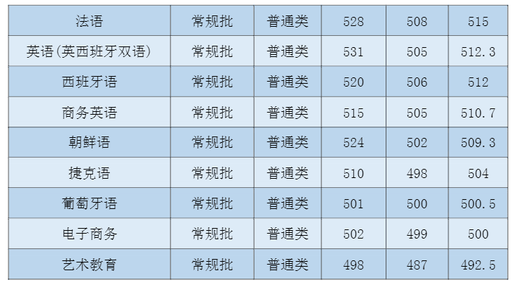 2022吉林外国语大学录取分数线 附历年数据（2020-2021）