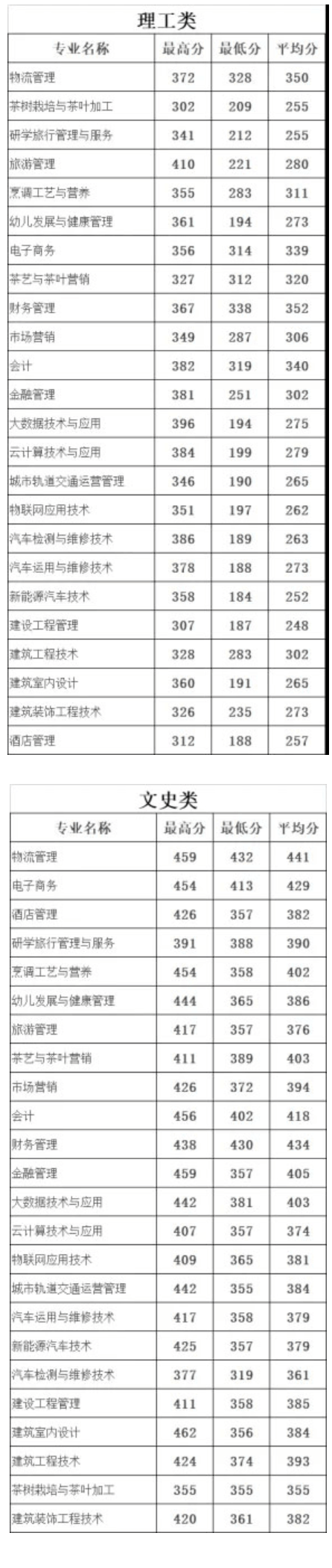 2022贵州经贸职业技术学院录取分数线 附历年数据（2020-2021）