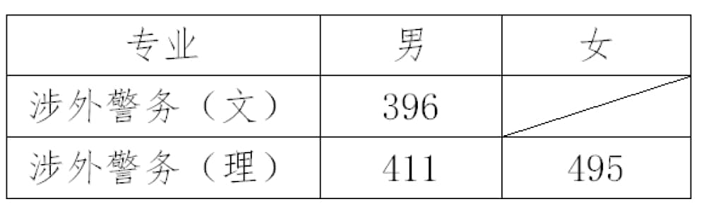 2023浙江警察学院录取分数线 附历年数据（2021-2022）