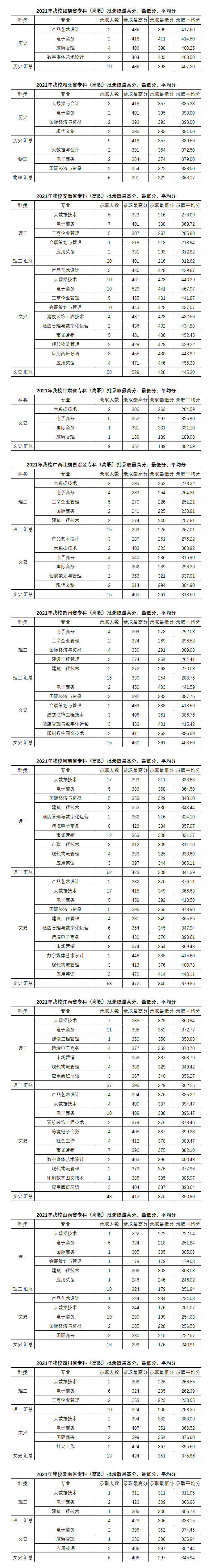 2023义乌工商职业技术学院录取分数线 附历年数据（2021-2022）