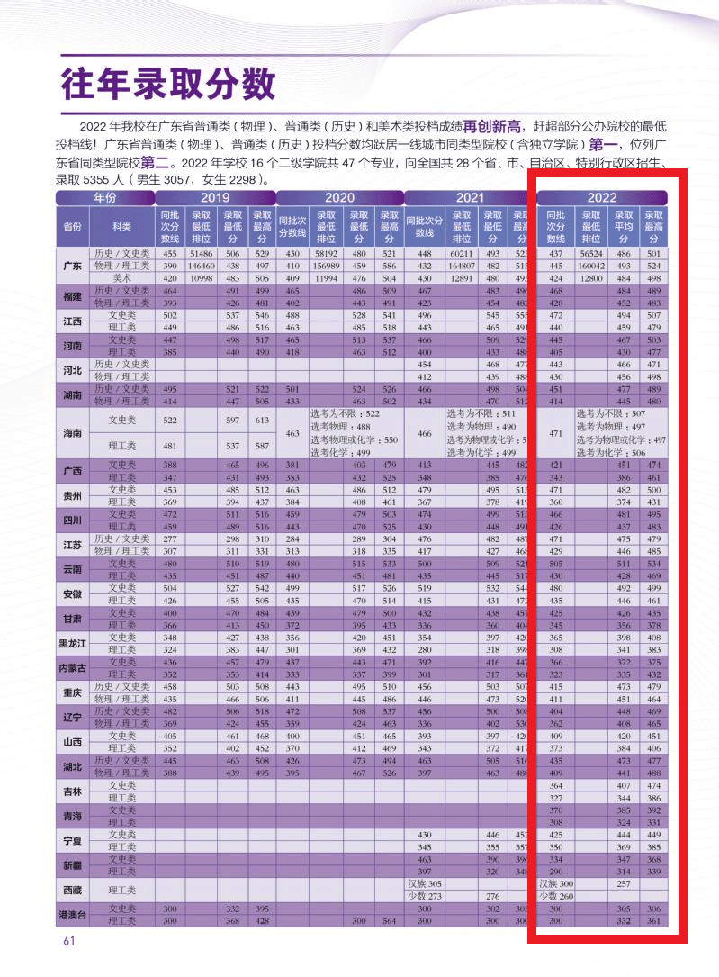 2022广州城市理工学院分数线是多少分【附各专业录取分数线】