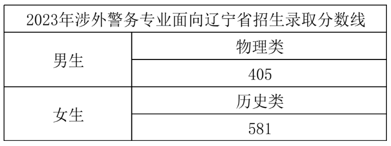 2023浙江警察学院录取分数线 附历年数据（2021-2022）