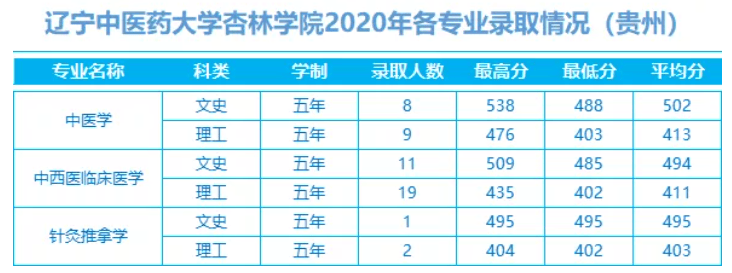 2022辽宁中医药大学杏林学院录取分数线 附历年数据（2020-2021）