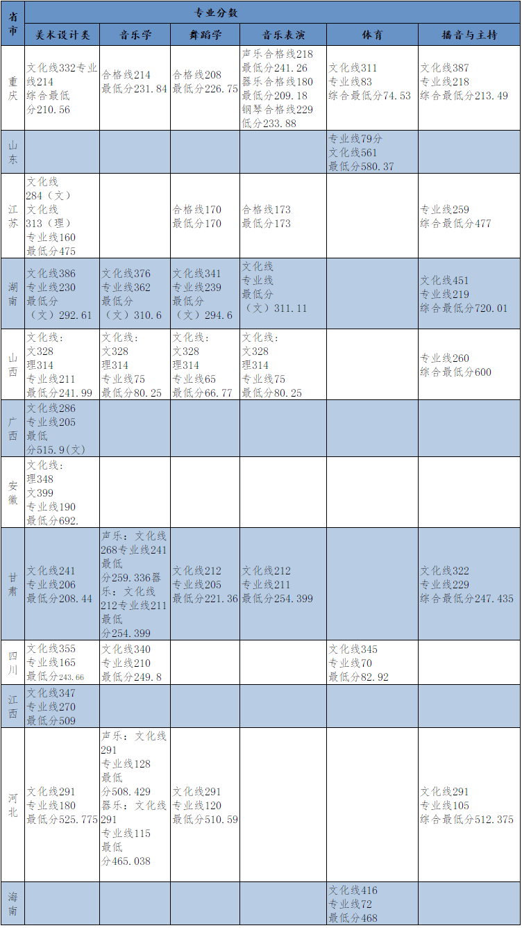 2022长江师范学院录取分数线 附历年数据（2020-2021）