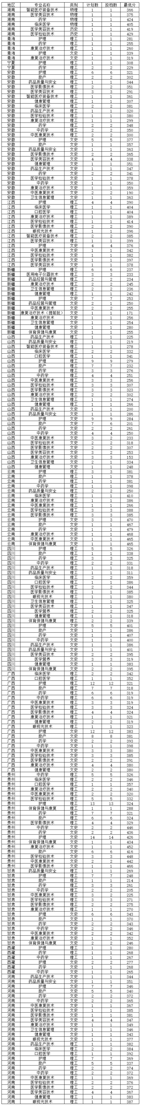 2023福建卫生职业技术学院录取分数线 附历年数据（2021-2022）