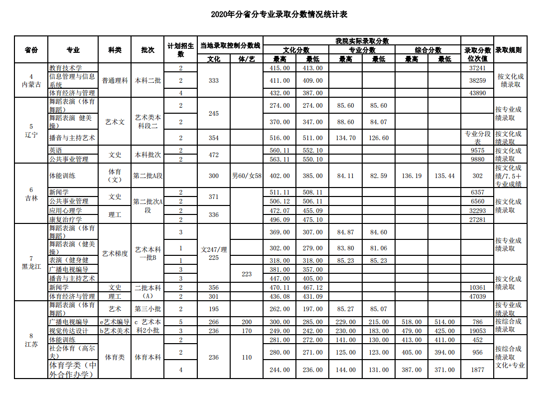 2022武汉体育学院录取分数线 附历年数据（2020-2021）