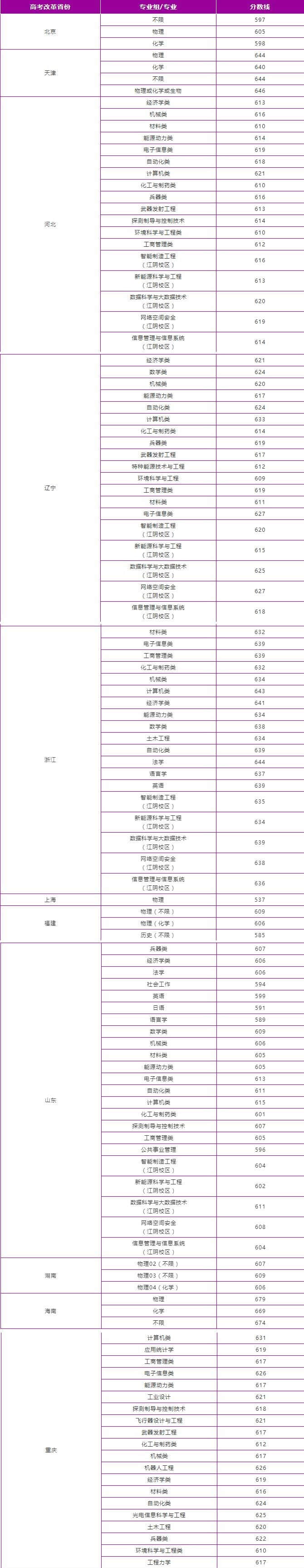 2022南京理工大学录取分数线 附历年数据（2020-2021）