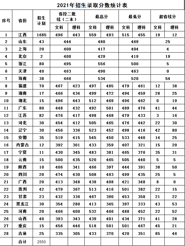 2022江西财经大学现代经济管理学院录取分数线 附历年数据（2020-2021）